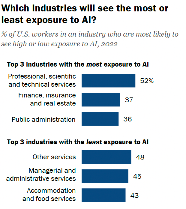 figure of which industries will see the most or least exposure to ai